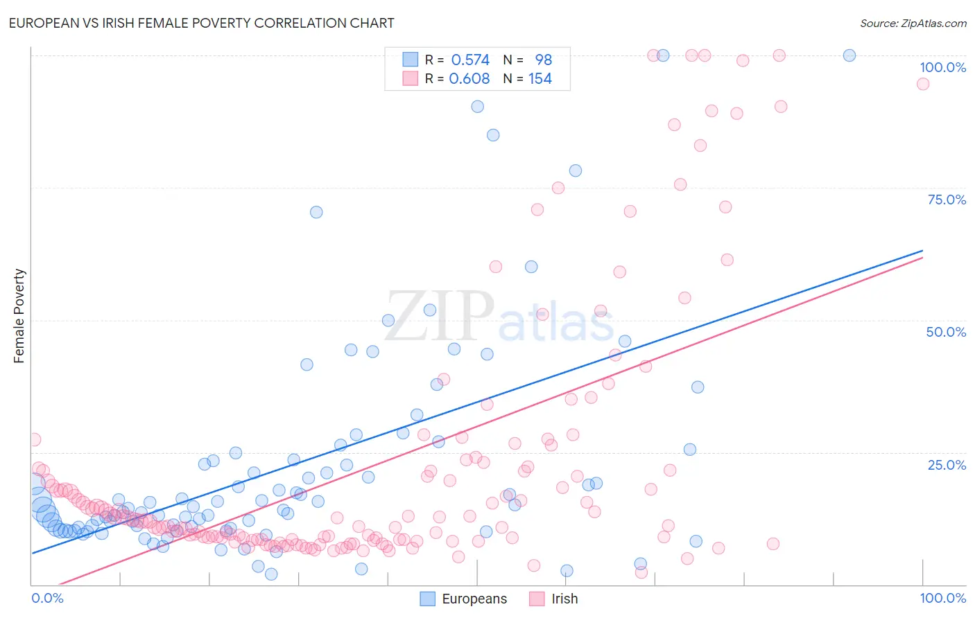 European vs Irish Female Poverty