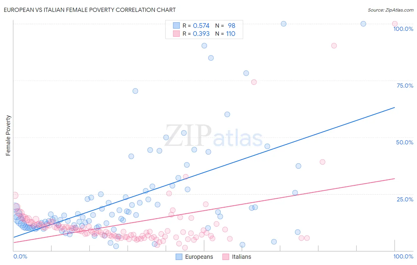 European vs Italian Female Poverty