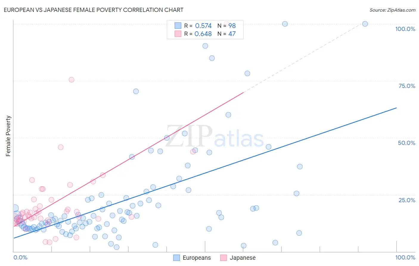 European vs Japanese Female Poverty