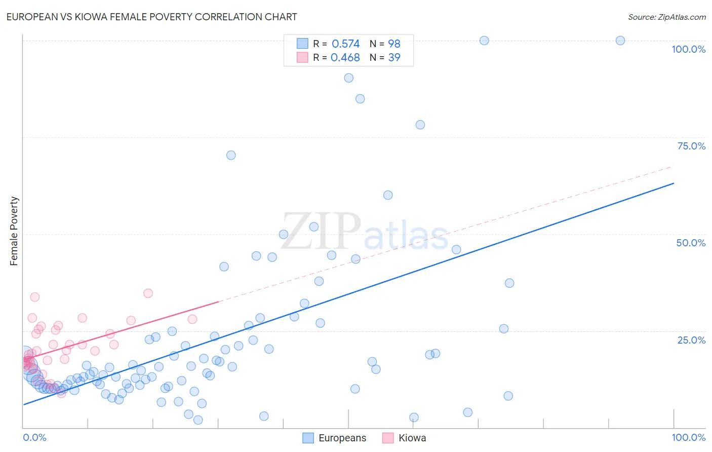 European vs Kiowa Female Poverty