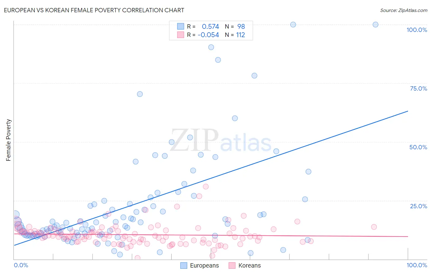 European vs Korean Female Poverty