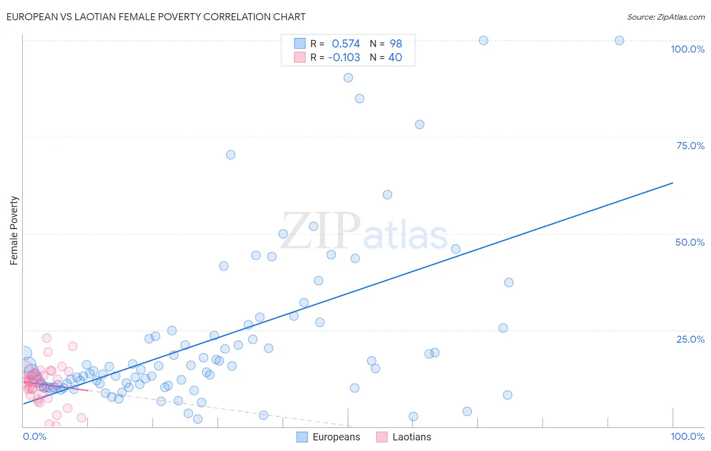 European vs Laotian Female Poverty