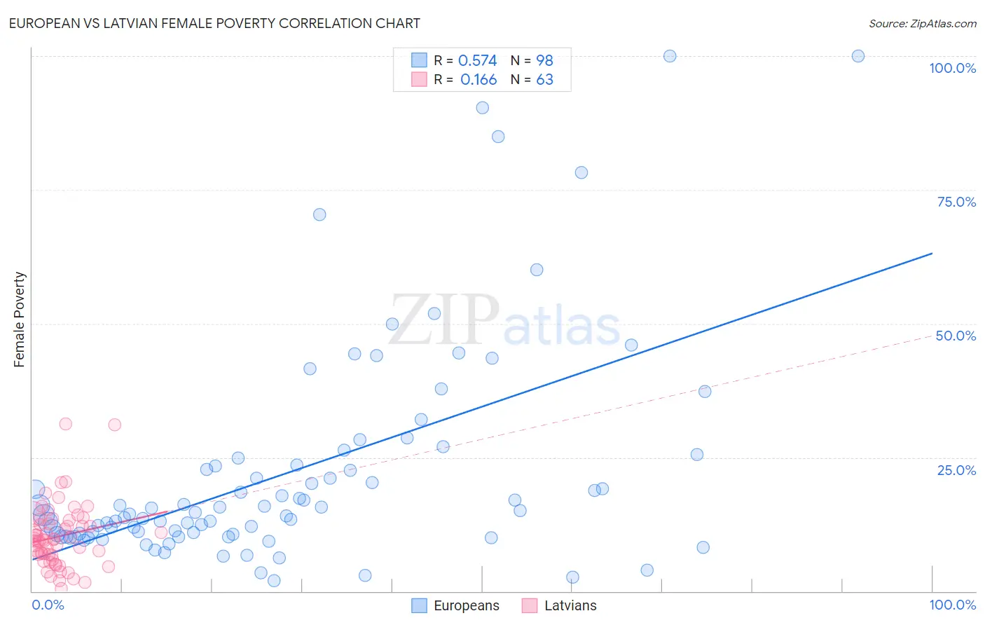 European vs Latvian Female Poverty