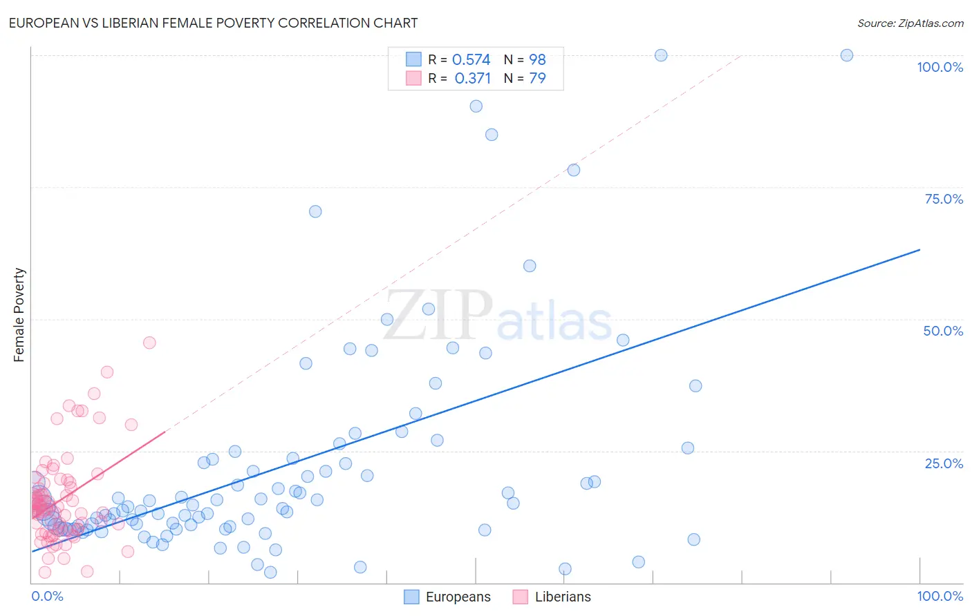 European vs Liberian Female Poverty