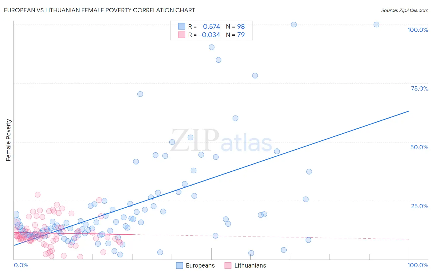 European vs Lithuanian Female Poverty