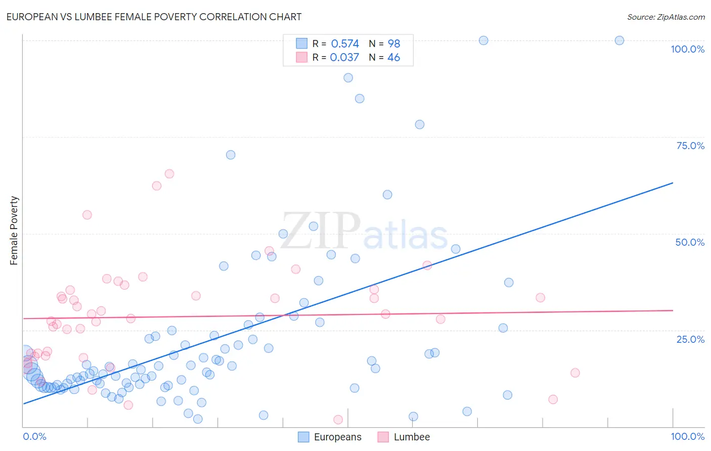 European vs Lumbee Female Poverty