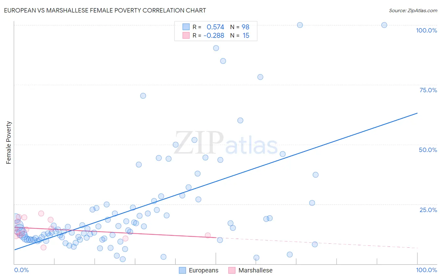 European vs Marshallese Female Poverty