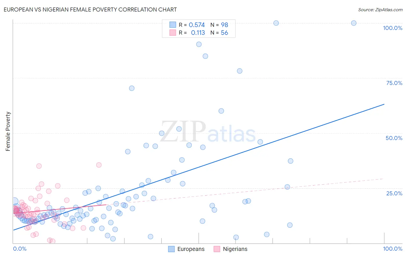 European vs Nigerian Female Poverty