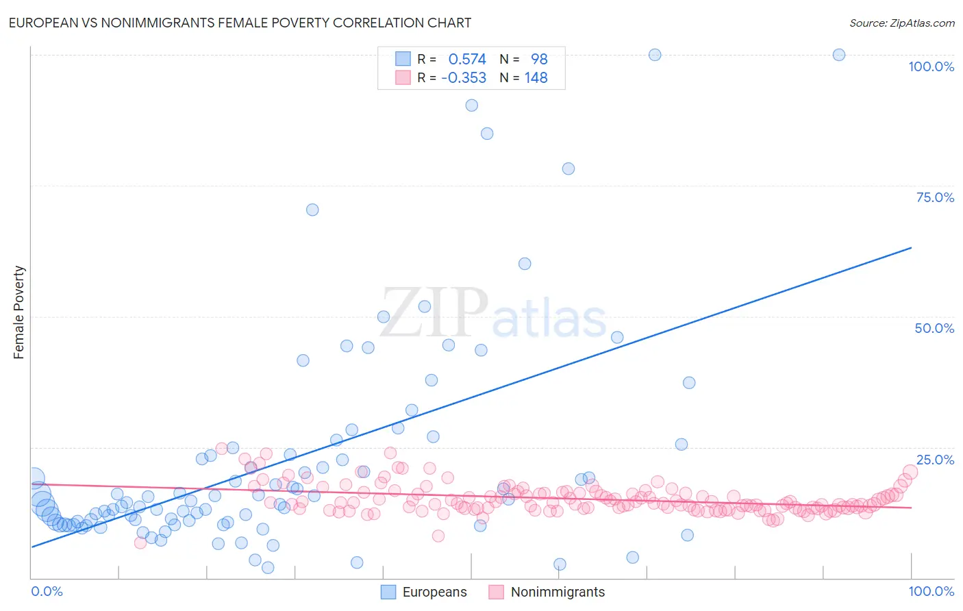 European vs Nonimmigrants Female Poverty