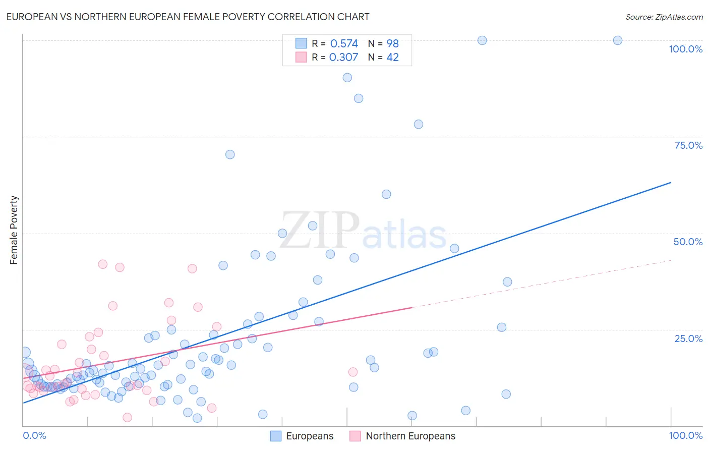 European vs Northern European Female Poverty