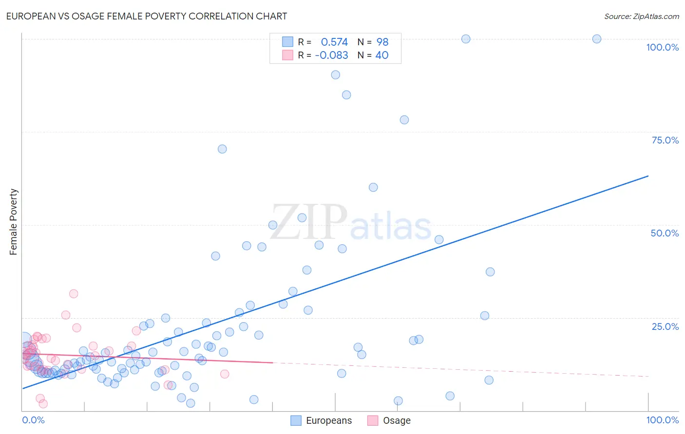 European vs Osage Female Poverty