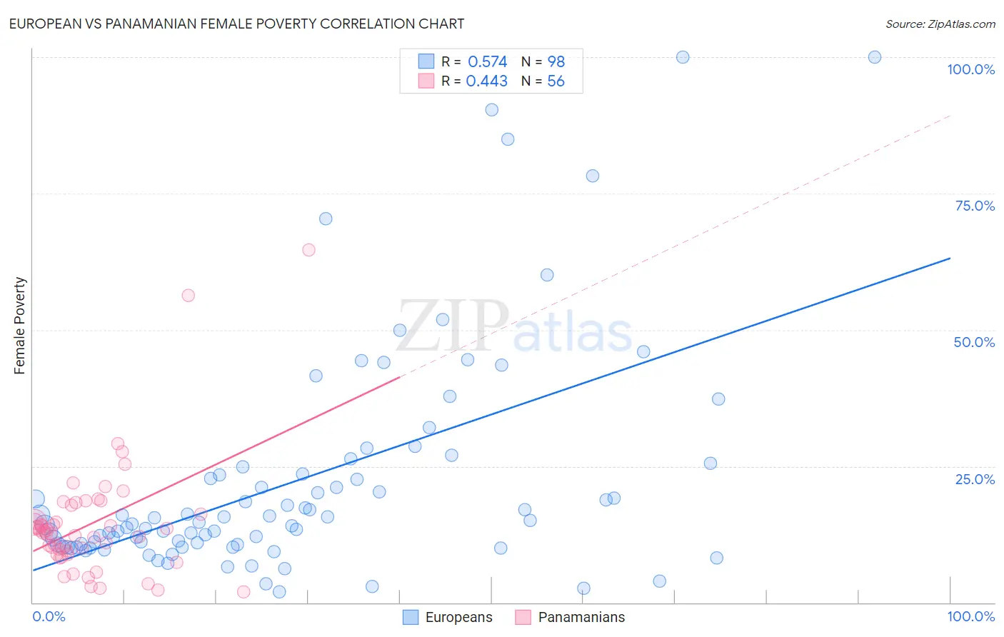 European vs Panamanian Female Poverty