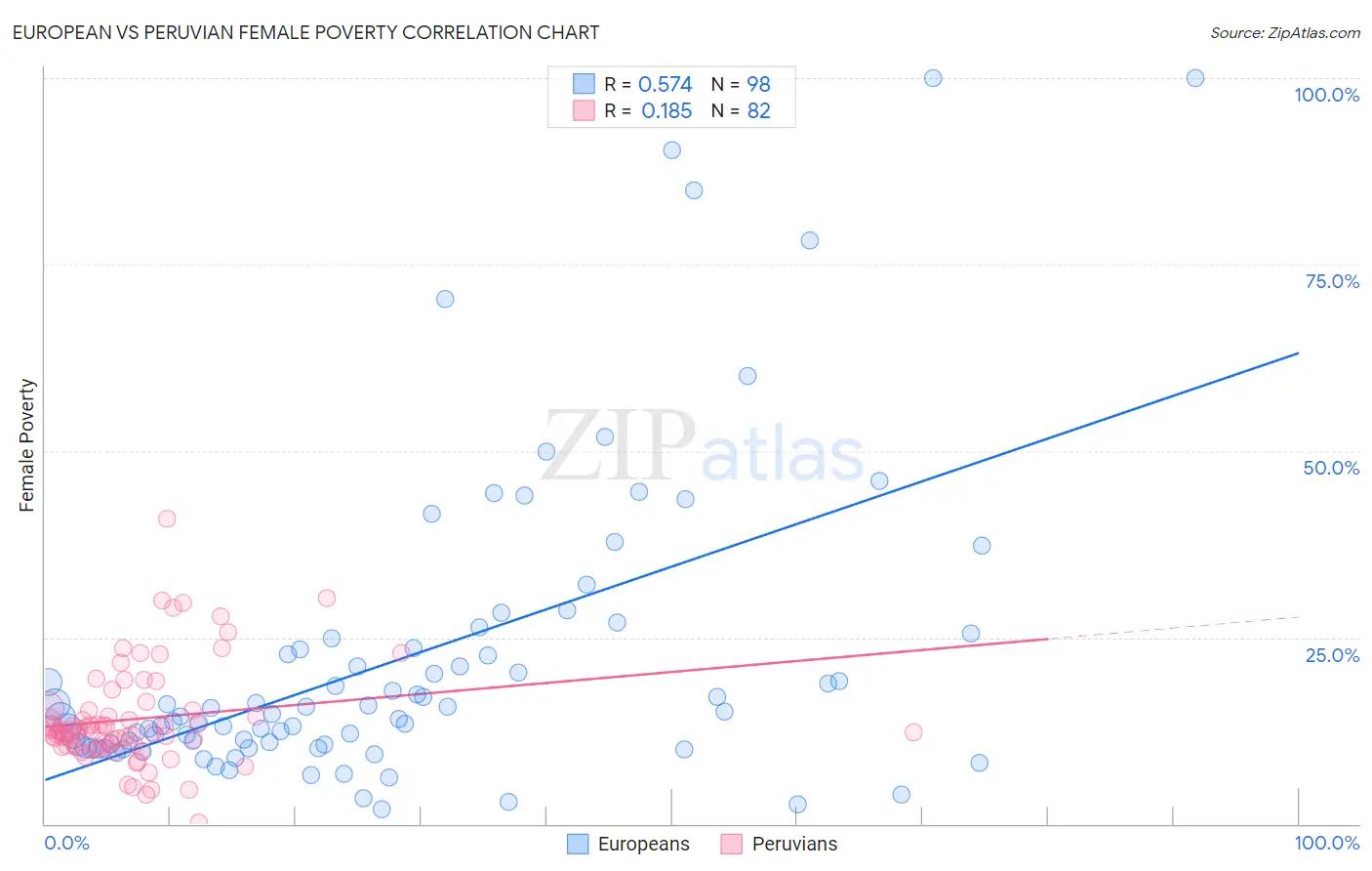 European vs Peruvian Female Poverty