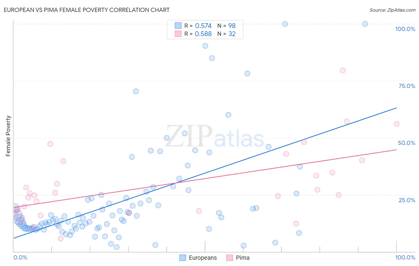 European vs Pima Female Poverty