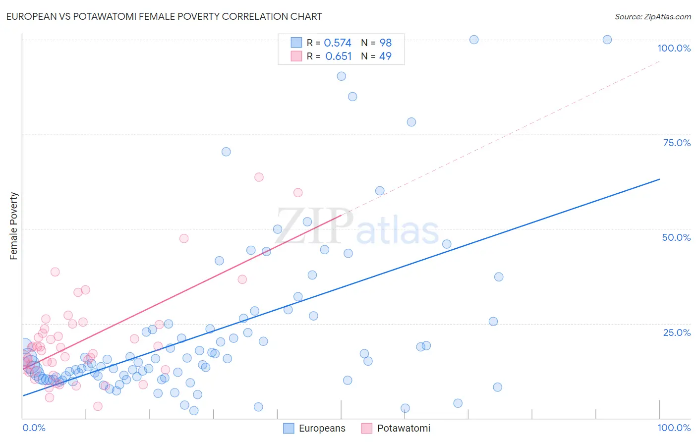 European vs Potawatomi Female Poverty