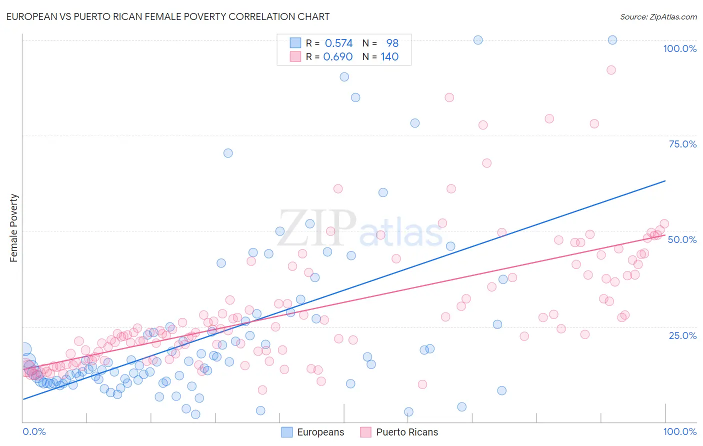 European vs Puerto Rican Female Poverty