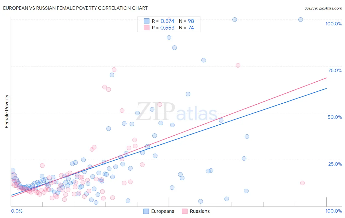 European vs Russian Female Poverty