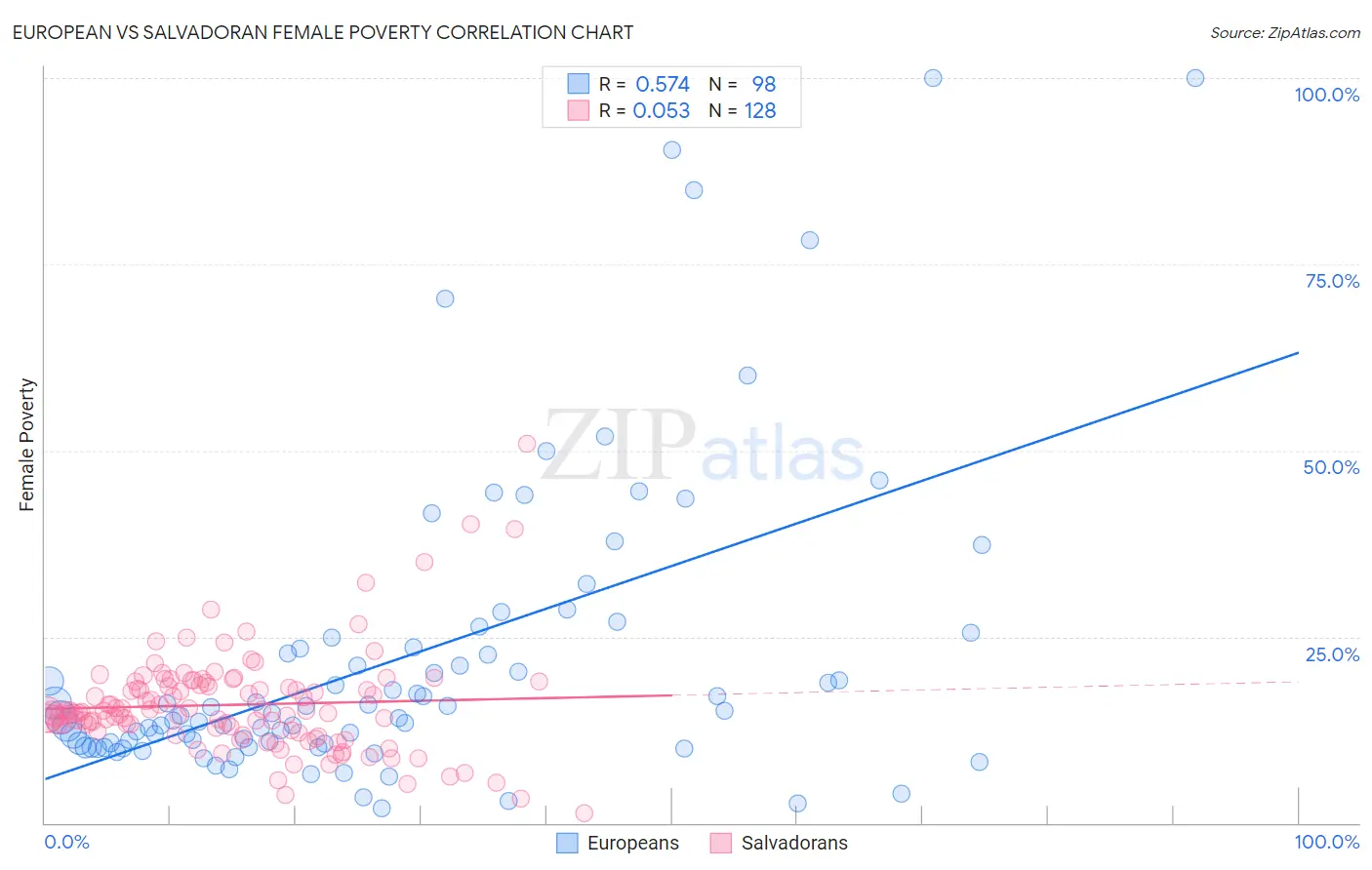 European vs Salvadoran Female Poverty