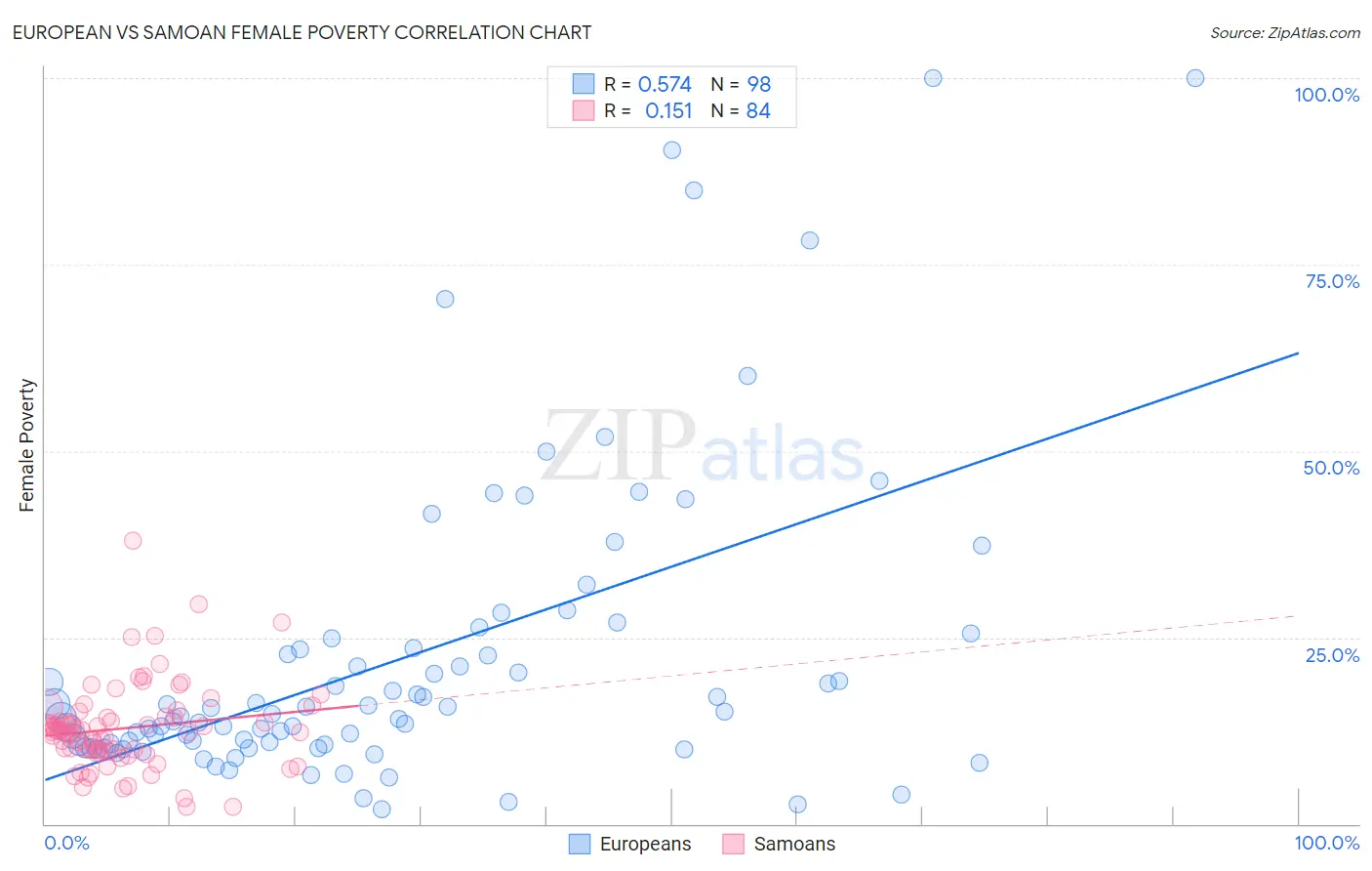 European vs Samoan Female Poverty