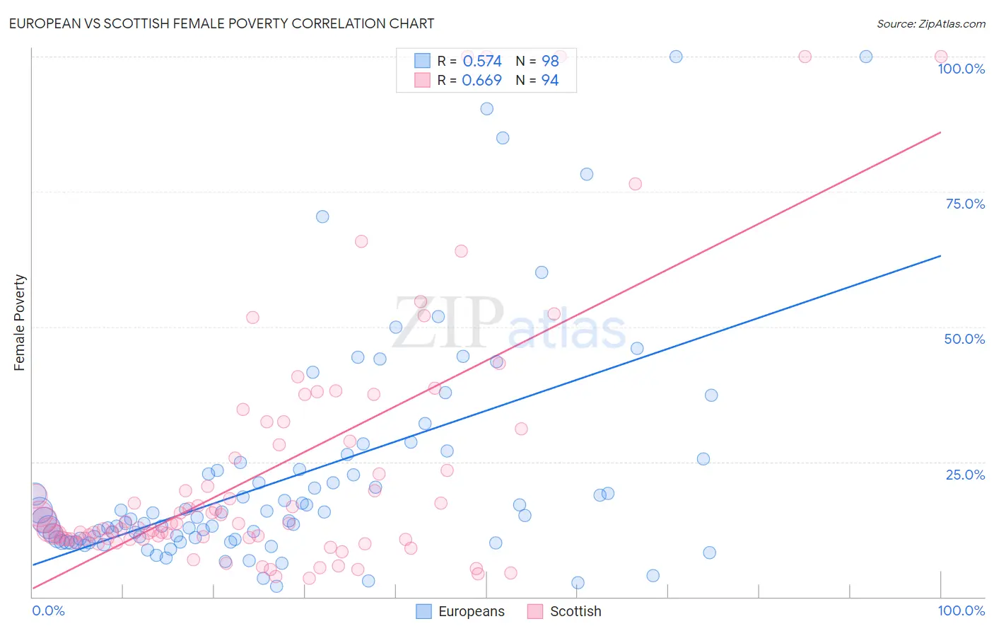 European vs Scottish Female Poverty