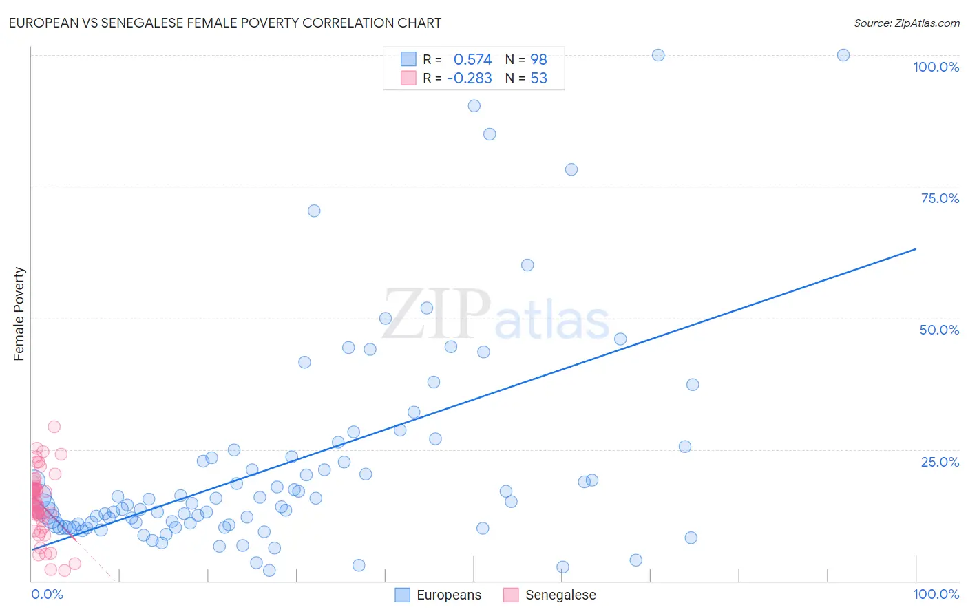 European vs Senegalese Female Poverty