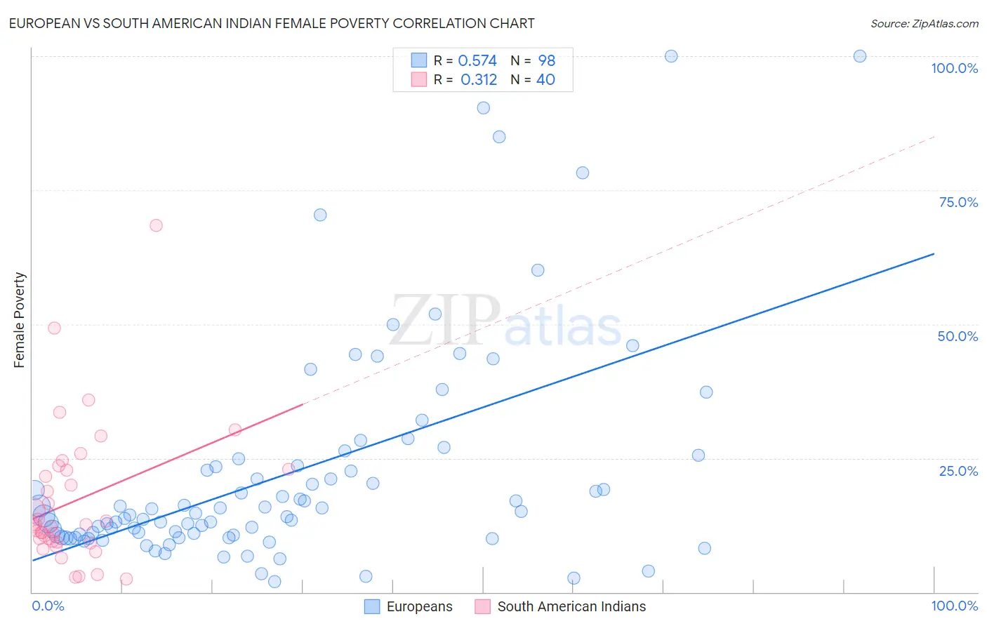 European vs South American Indian Female Poverty