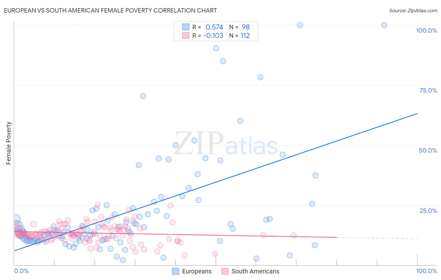 European vs South American Female Poverty