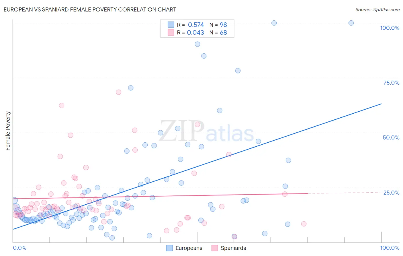 European vs Spaniard Female Poverty