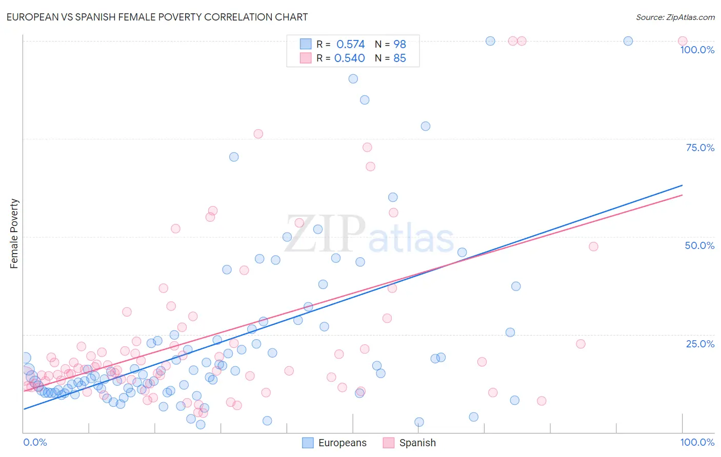 European vs Spanish Female Poverty