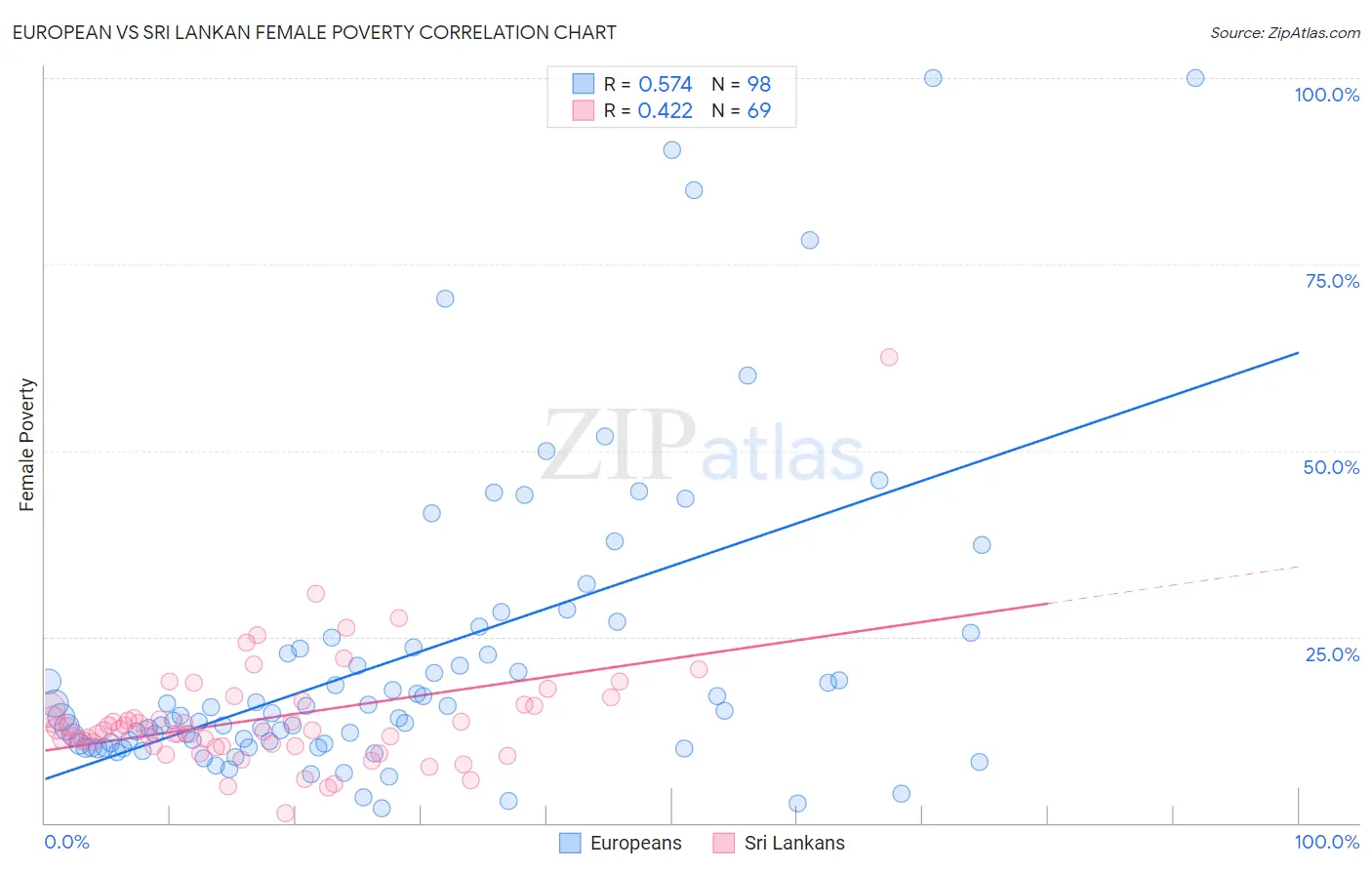 European vs Sri Lankan Female Poverty