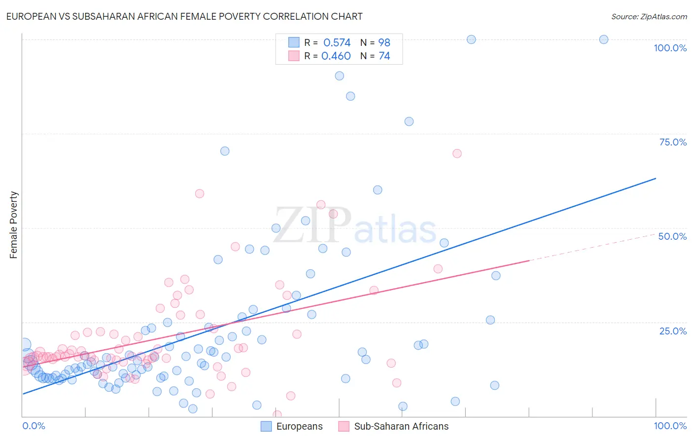 European vs Subsaharan African Female Poverty