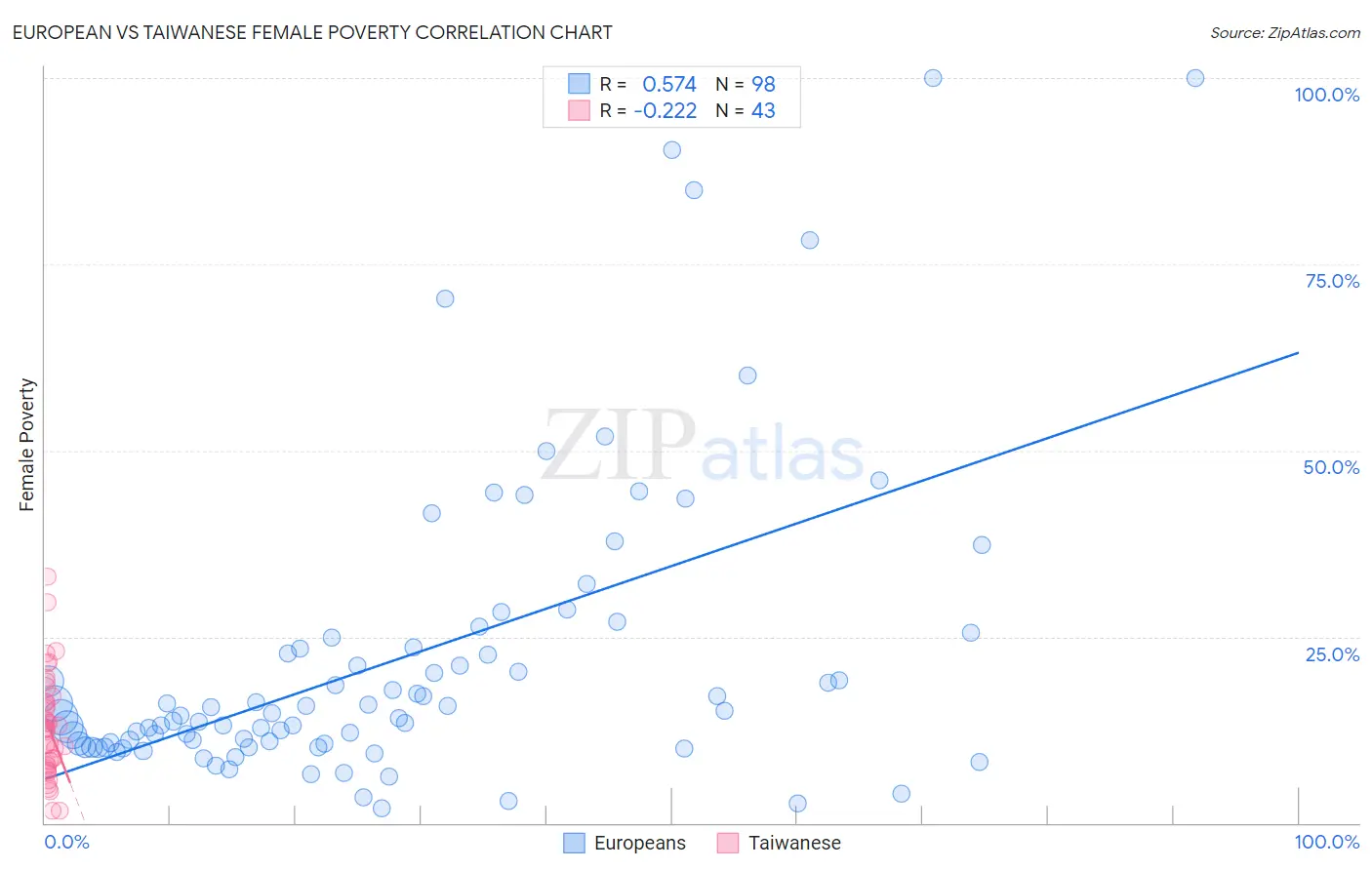 European vs Taiwanese Female Poverty