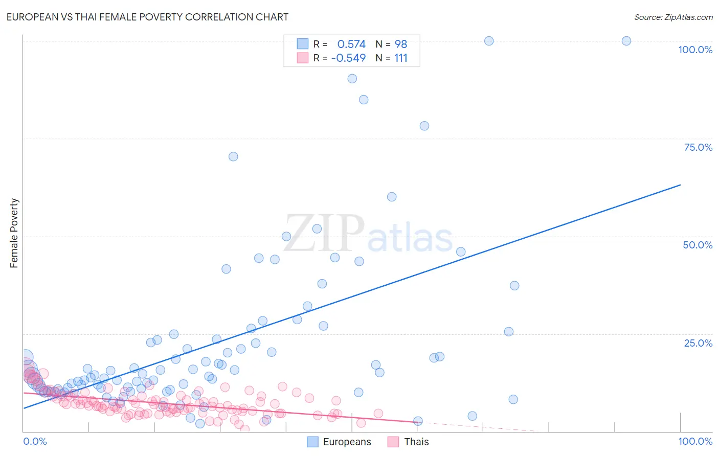 European vs Thai Female Poverty