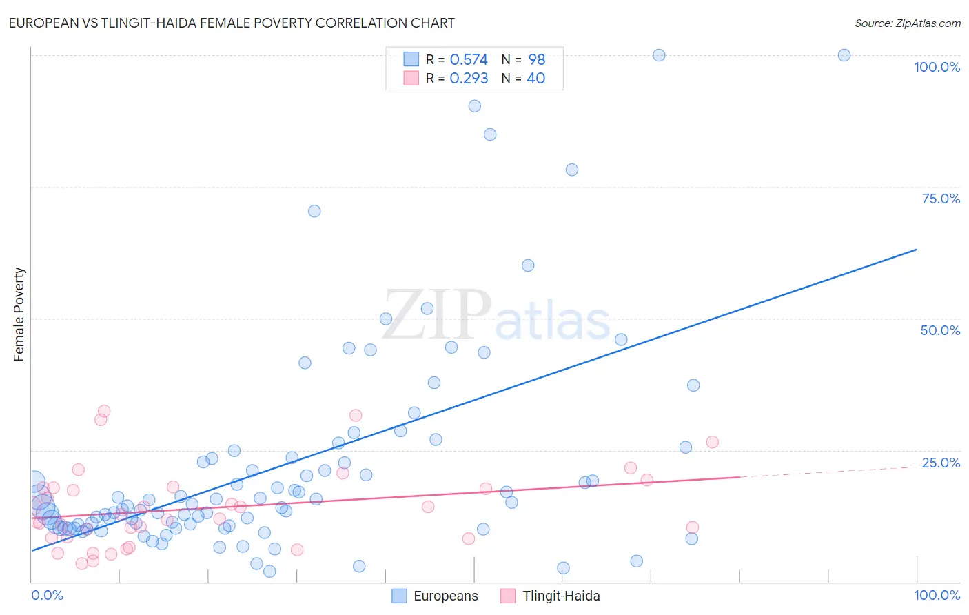 European vs Tlingit-Haida Female Poverty