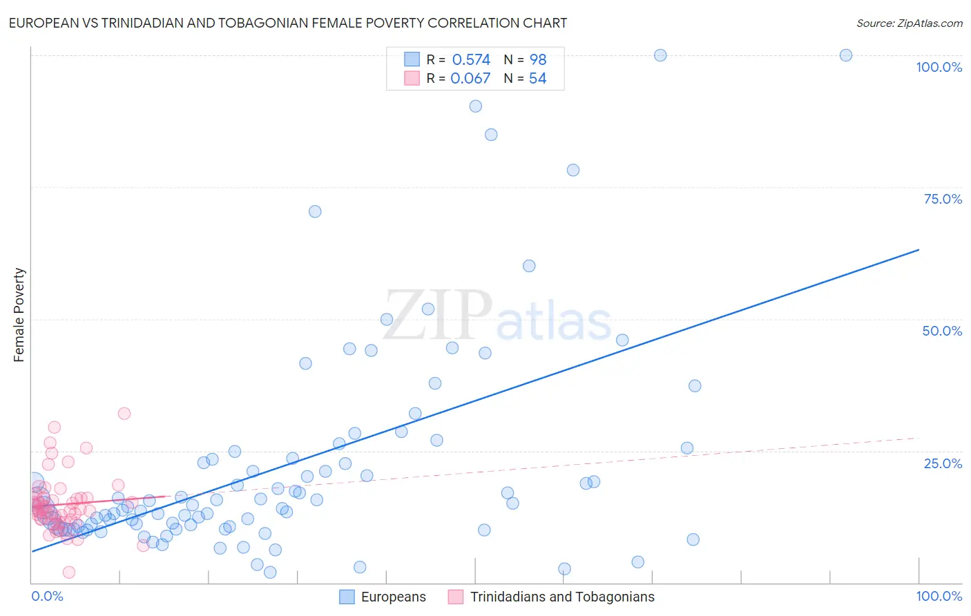 European vs Trinidadian and Tobagonian Female Poverty