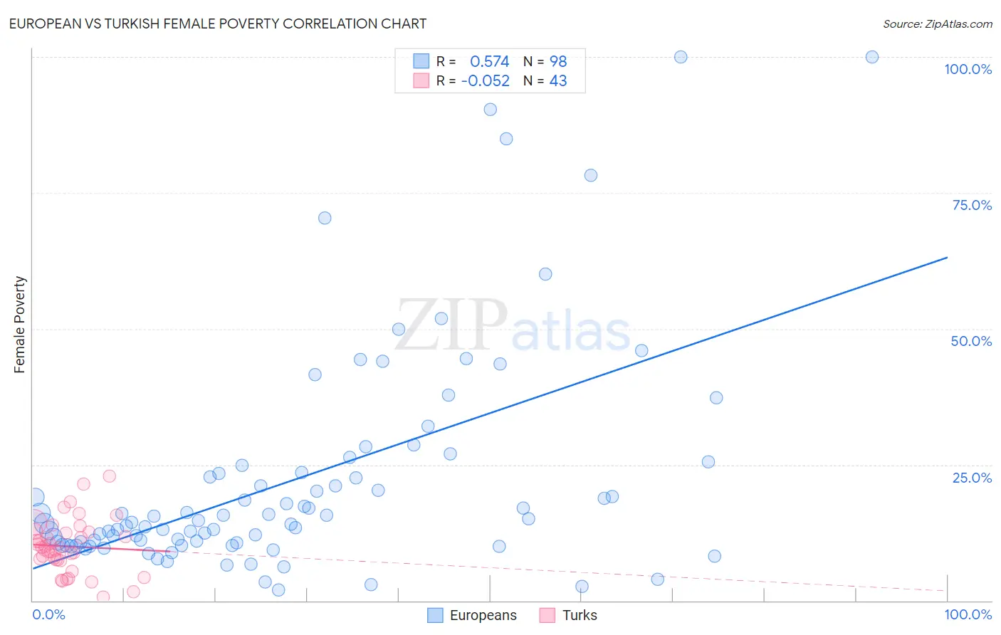 European vs Turkish Female Poverty