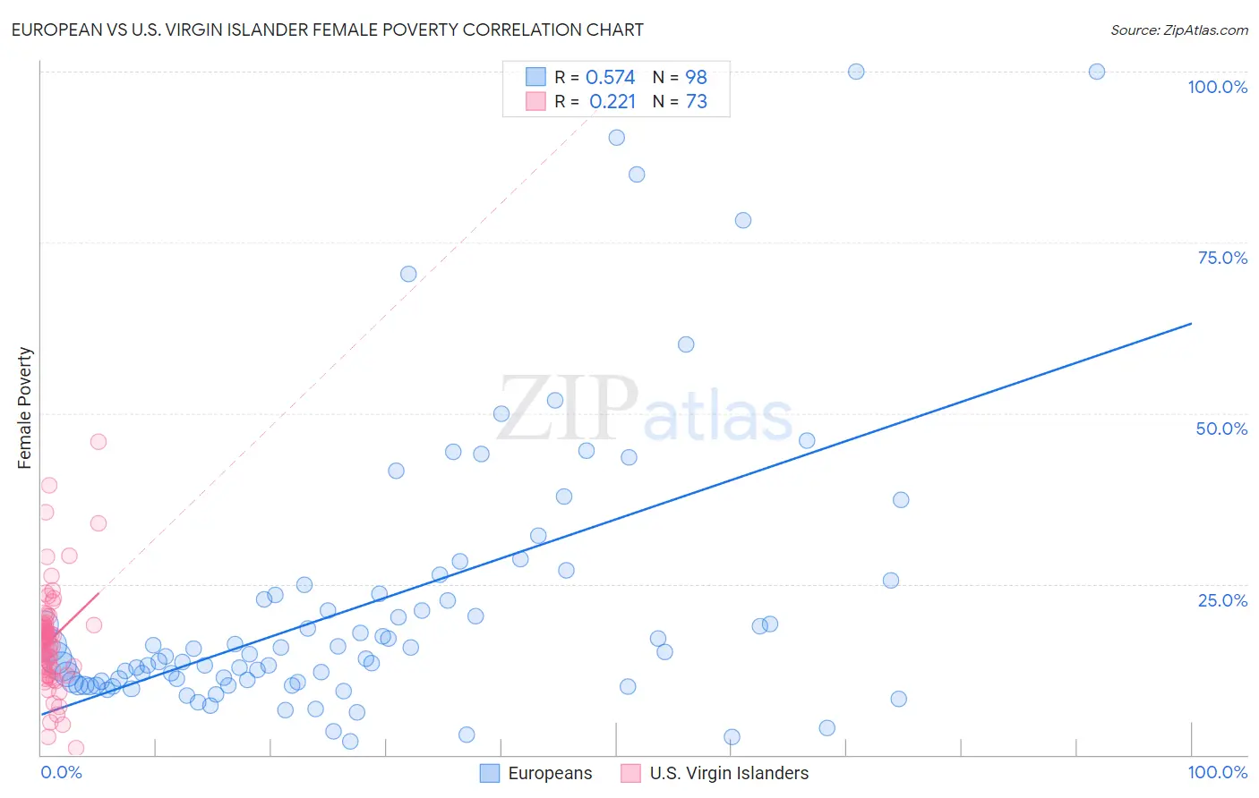 European vs U.S. Virgin Islander Female Poverty