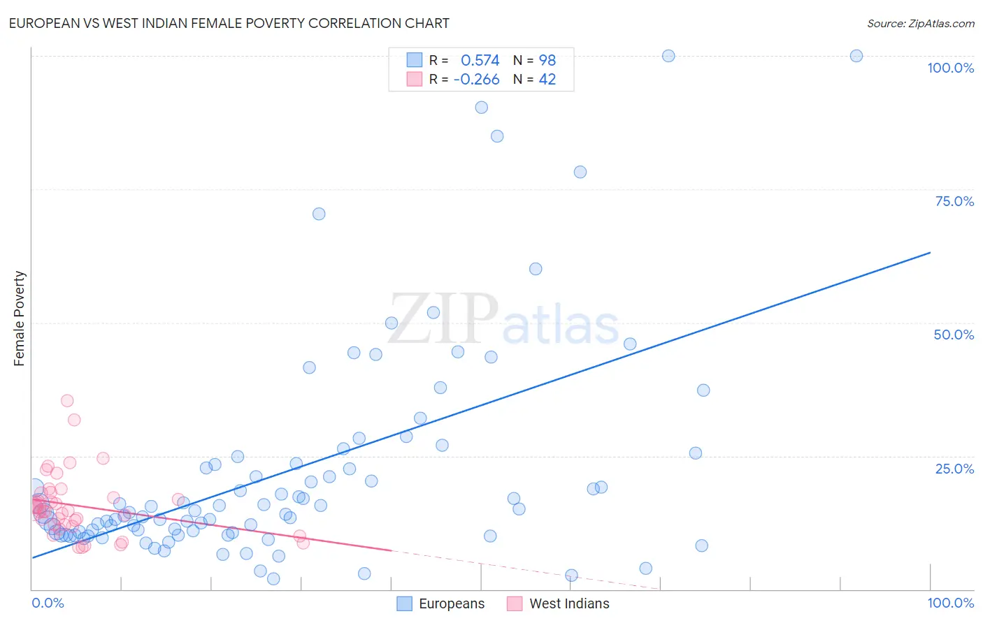 European vs West Indian Female Poverty