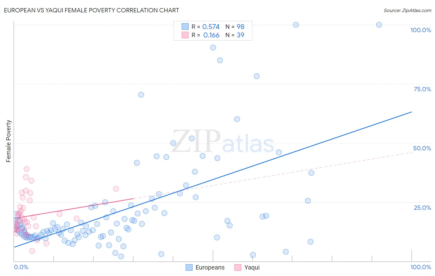 European vs Yaqui Female Poverty