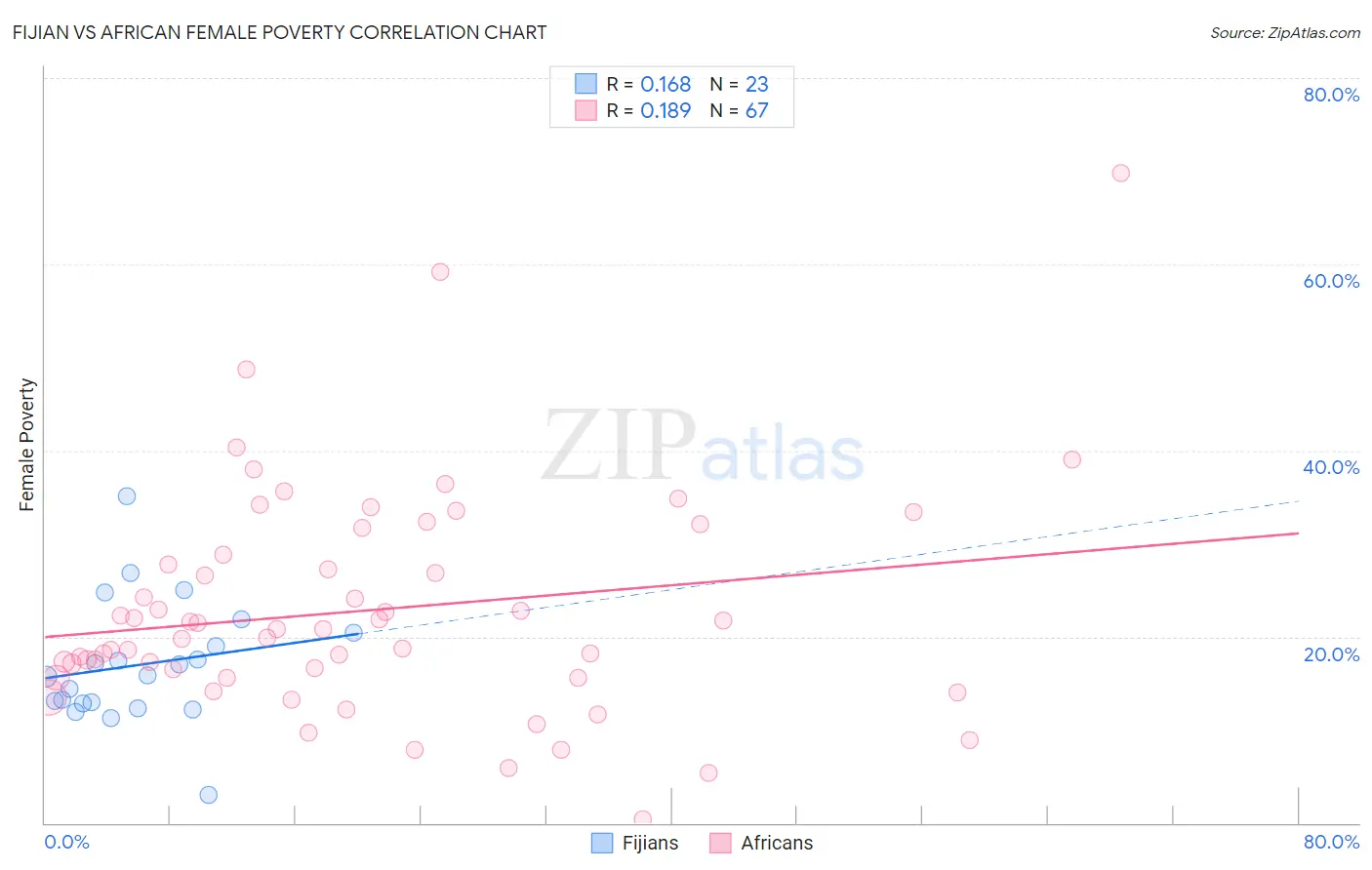 Fijian vs African Female Poverty