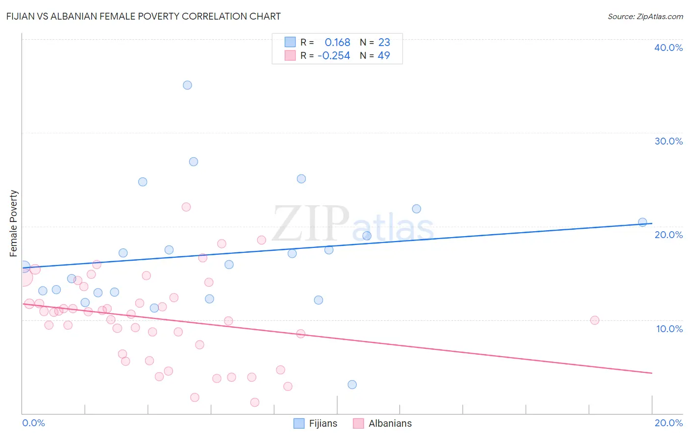 Fijian vs Albanian Female Poverty