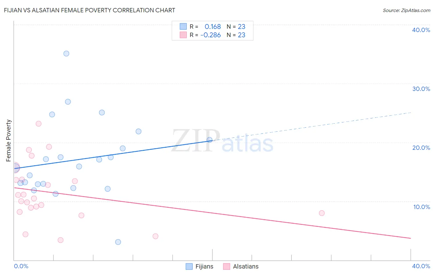 Fijian vs Alsatian Female Poverty