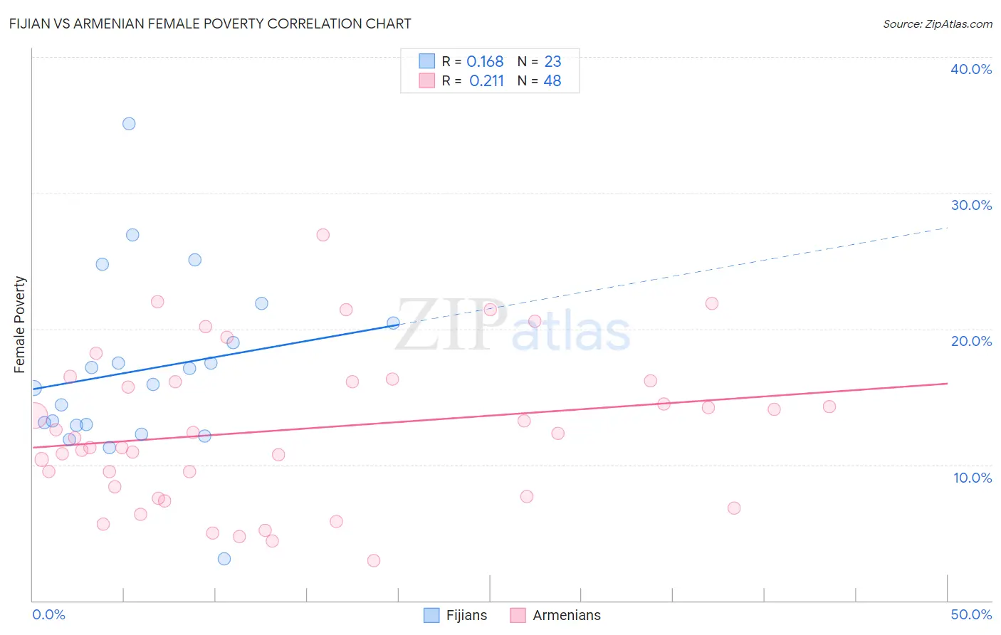 Fijian vs Armenian Female Poverty