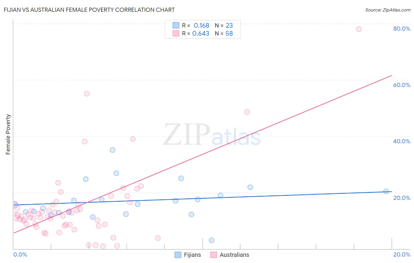 Fijian vs Australian Female Poverty