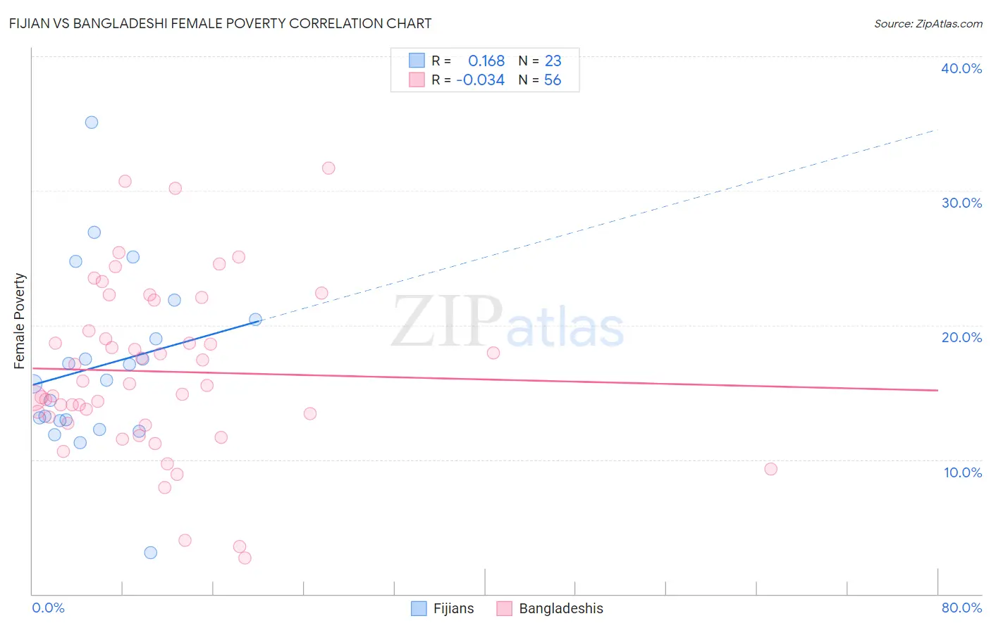 Fijian vs Bangladeshi Female Poverty