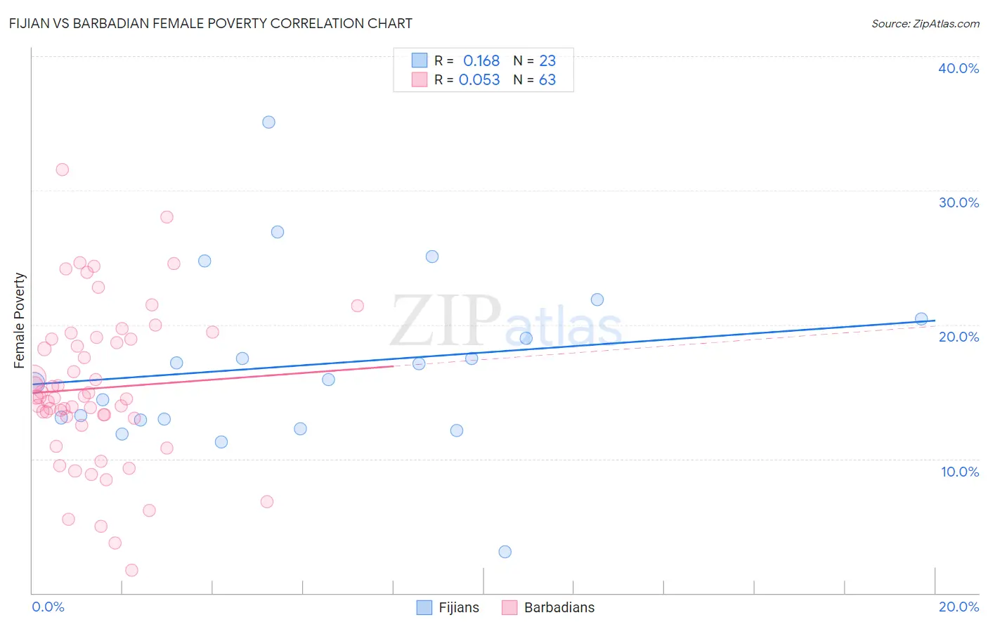 Fijian vs Barbadian Female Poverty