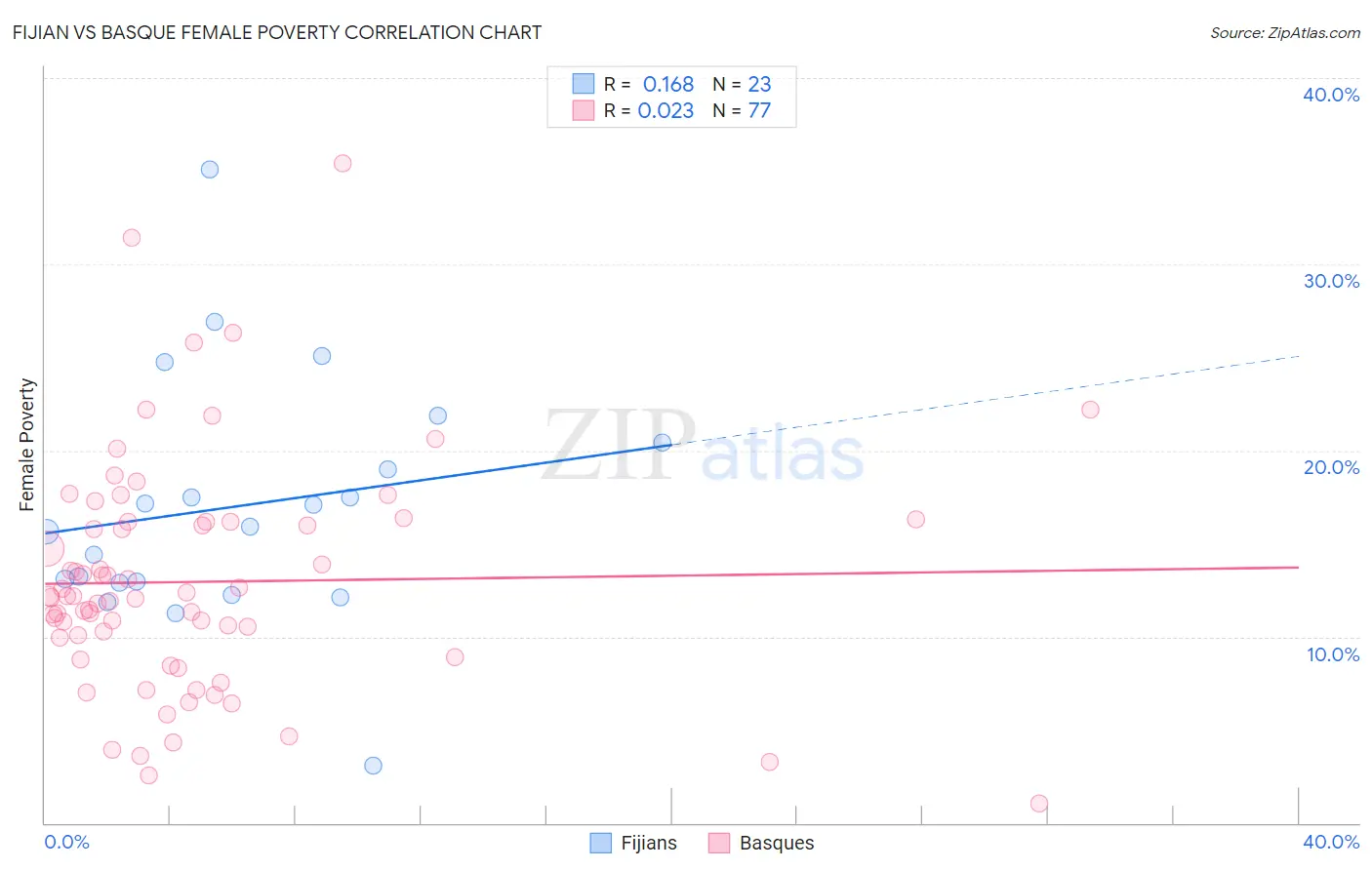 Fijian vs Basque Female Poverty