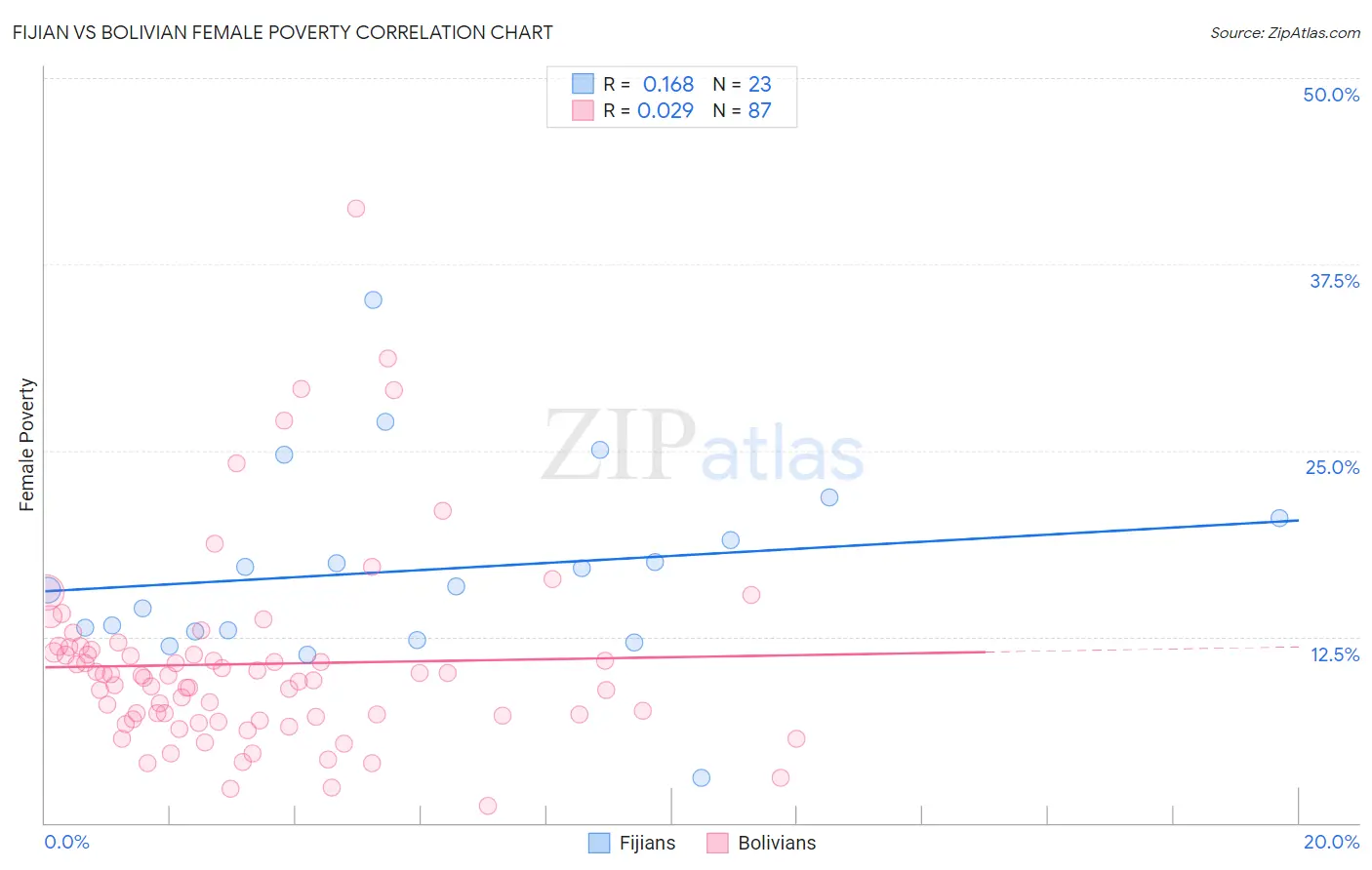 Fijian vs Bolivian Female Poverty