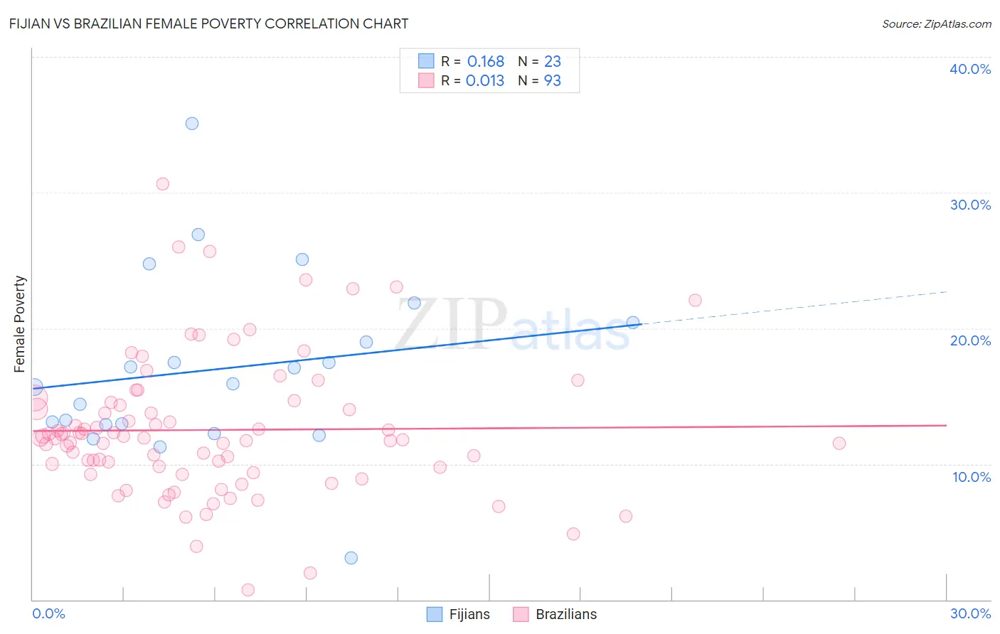 Fijian vs Brazilian Female Poverty