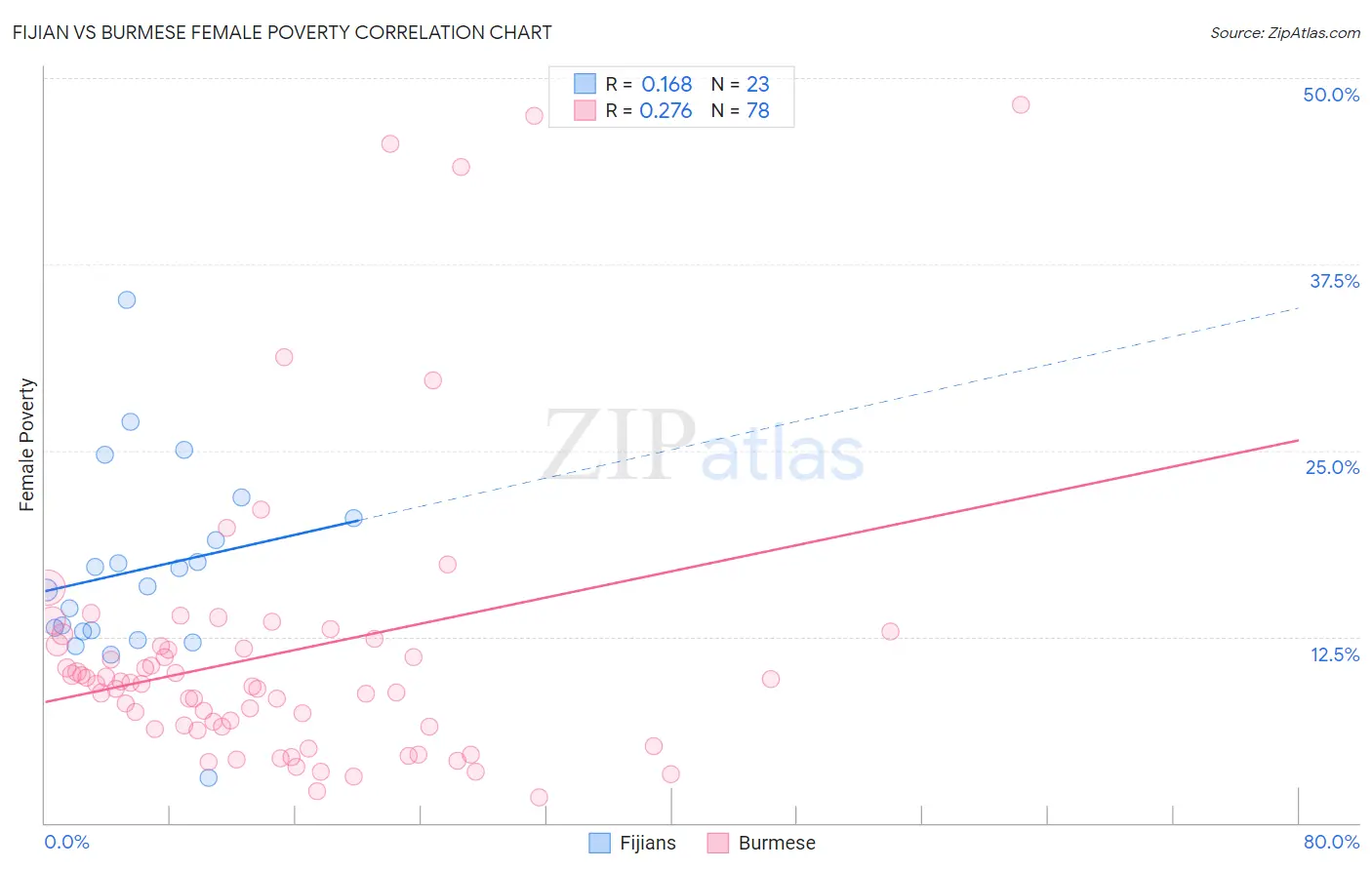 Fijian vs Burmese Female Poverty